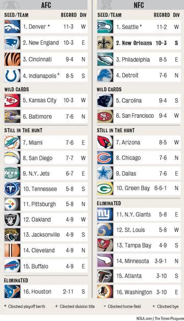 new orleans saints division standings|New Orleans Saints line up.